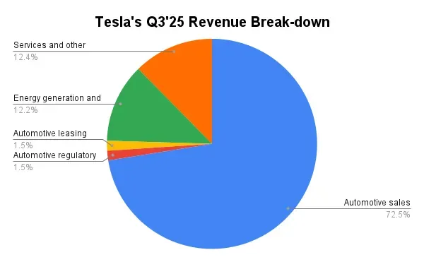 Tesla's Q3'25 Revenue Break-down.png