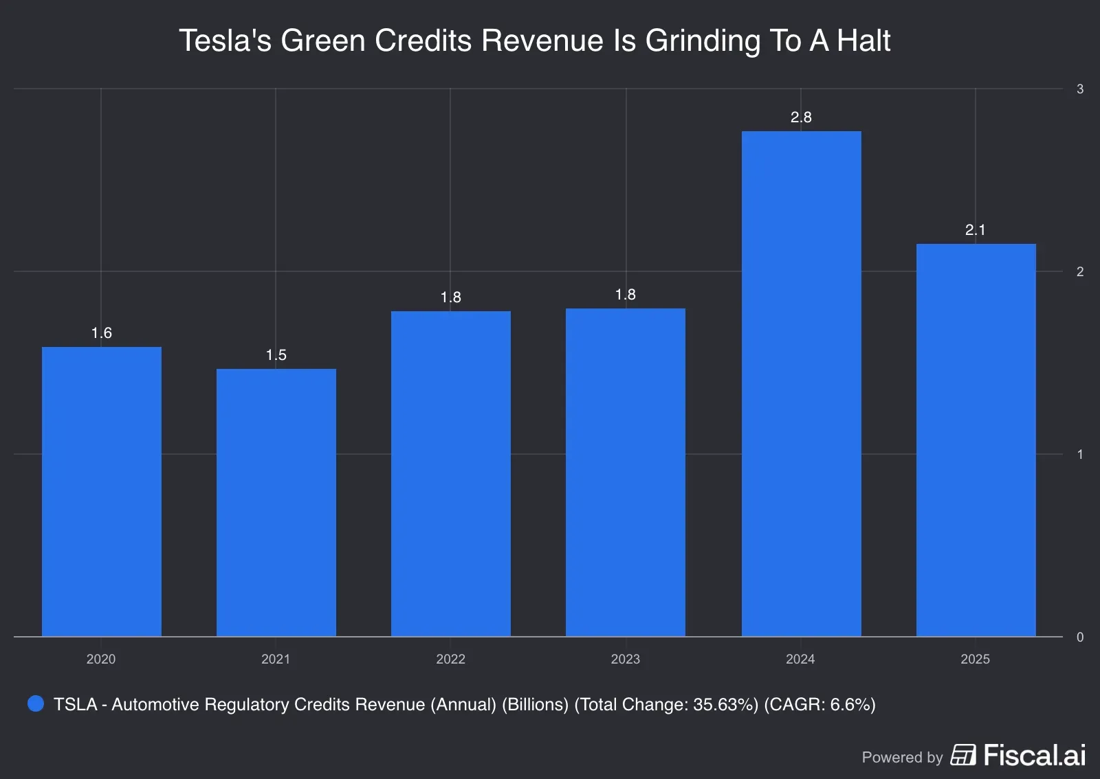 Teslas_Green_Credits_Revenue_Is_Grinding_To_A_Halt.jpg