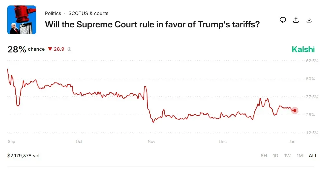 Kalshi prediction market bets on Supreme Court tariffs case on Jan. 8