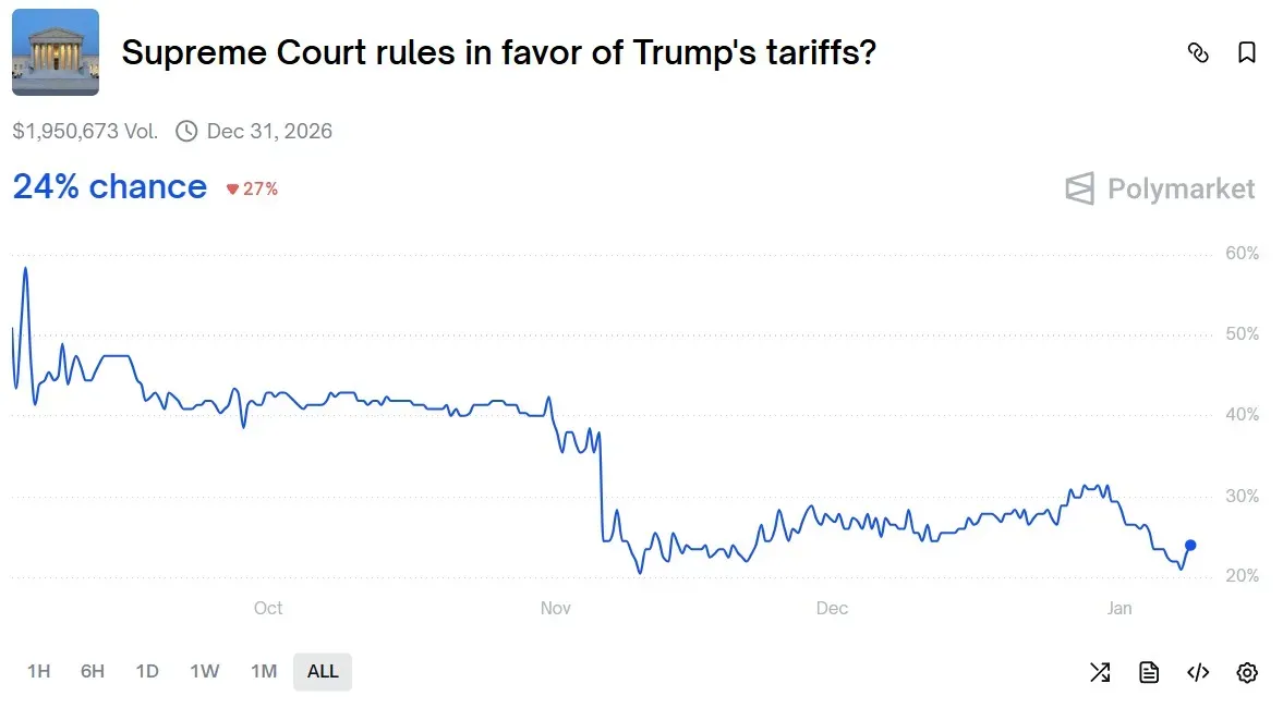 Polymarket prediction market bets on Supreme Court tariffs case on Jan. 8