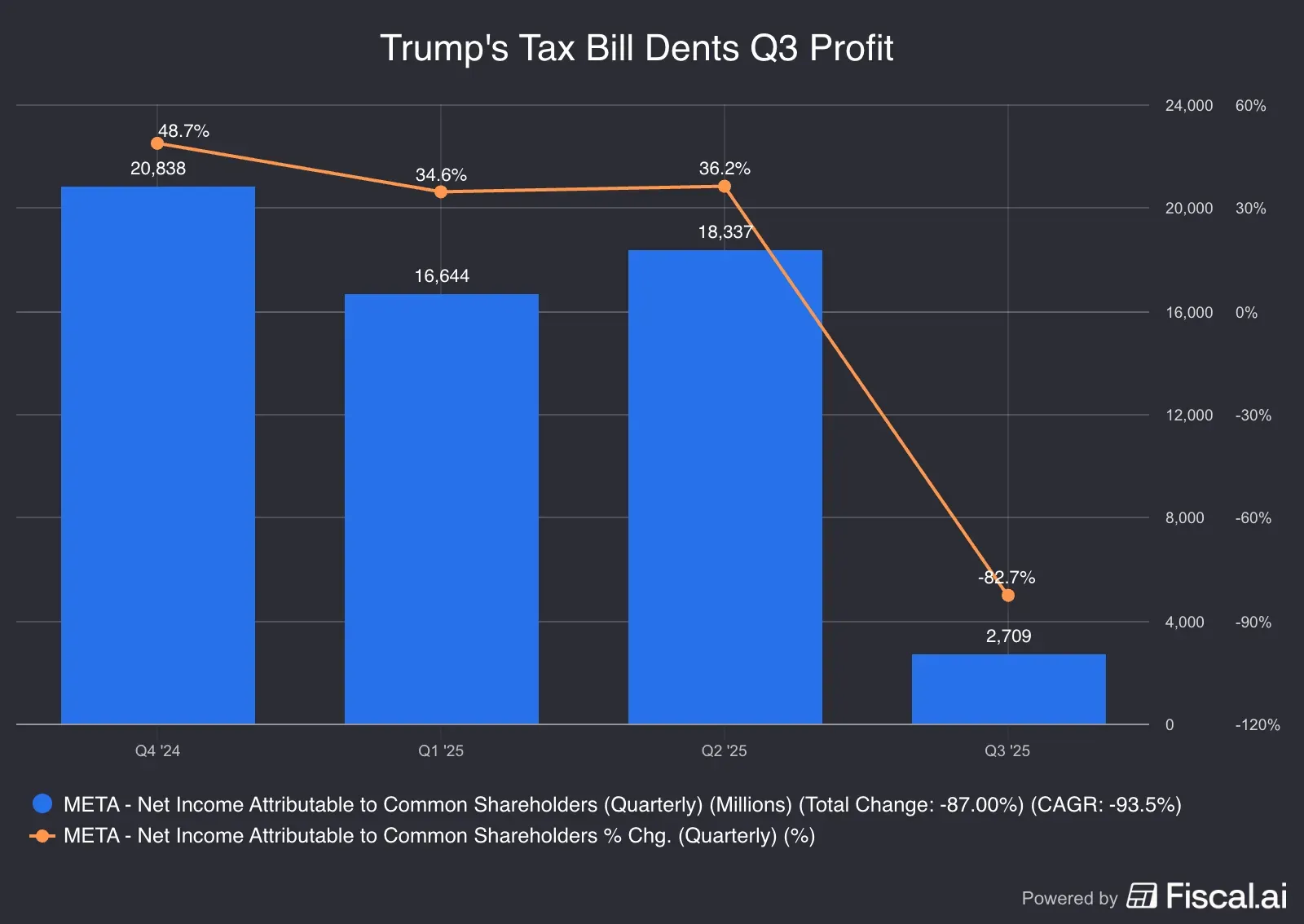 Trumps_Tax_Bill_Dents_Q3_Profit.png