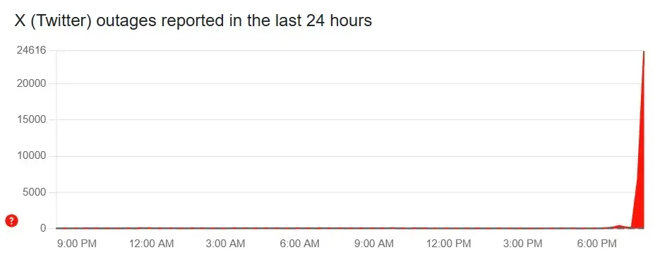 X, formerly Twitter, outage reports on Downdetector