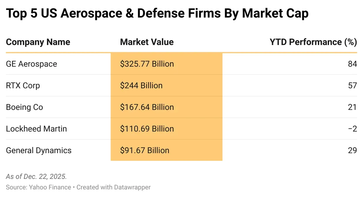 U34P2-top-5-us-aerospace-amp-defense-firms-by-market-cap-.png