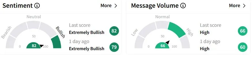UAL’s Sentiment Meter and Message Volume as of 11:14 p.m. ET on April 14, 2025 | Source: Stocktwits