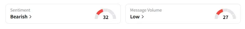 UBER’s Sentiment Meter and Message Volume as of 04:55 a.m. ET on Sept. 8, 2025 | Source: Stocktwits