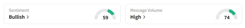 ULCC’s Sentiment Meter and Message Volume as of 03:46 a.m. ET on Sept. 3, 2025 | Source: Stocktwits
