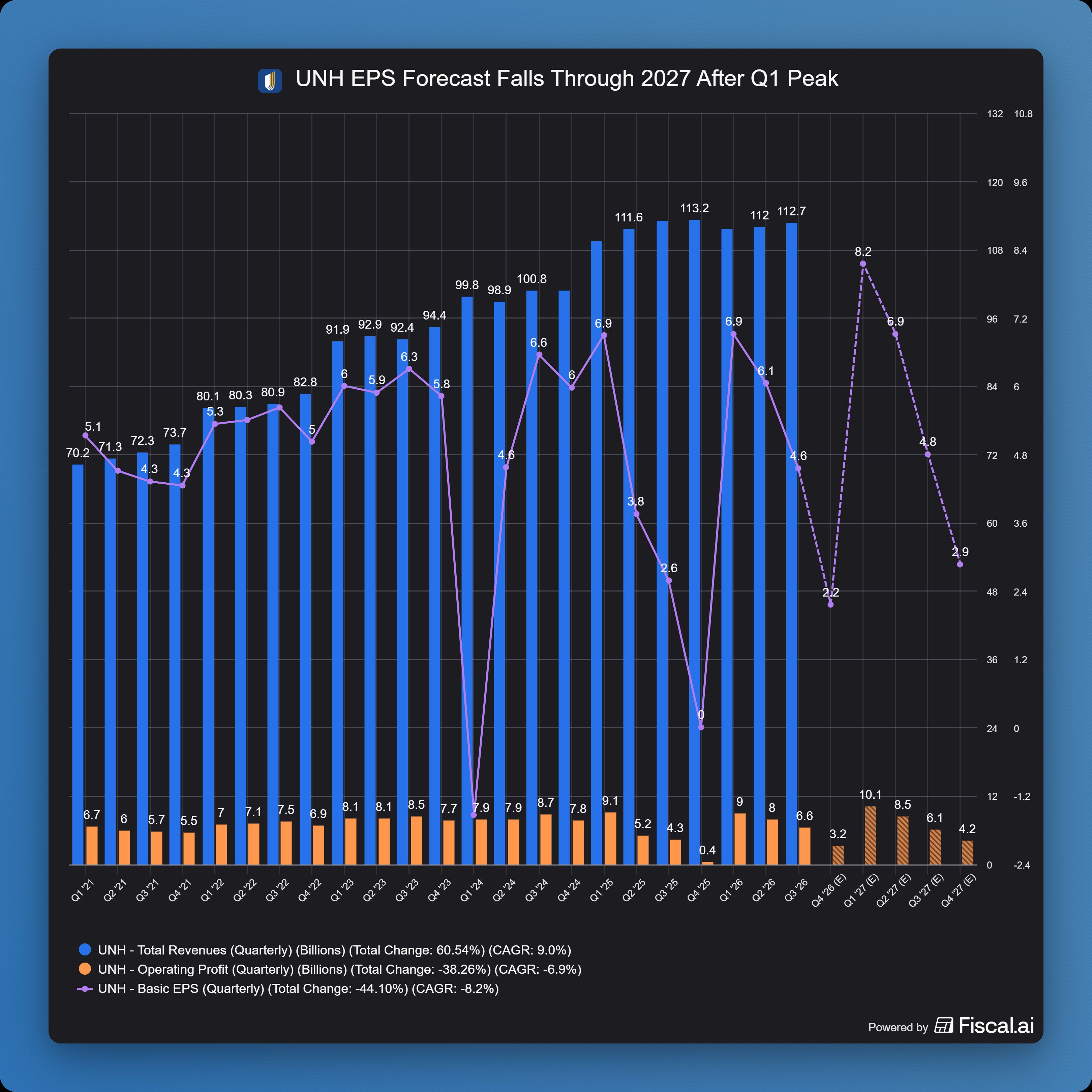 UNH_EPS_Forecast_Falls_Through_2027_After_Q1_Peak.jpg
