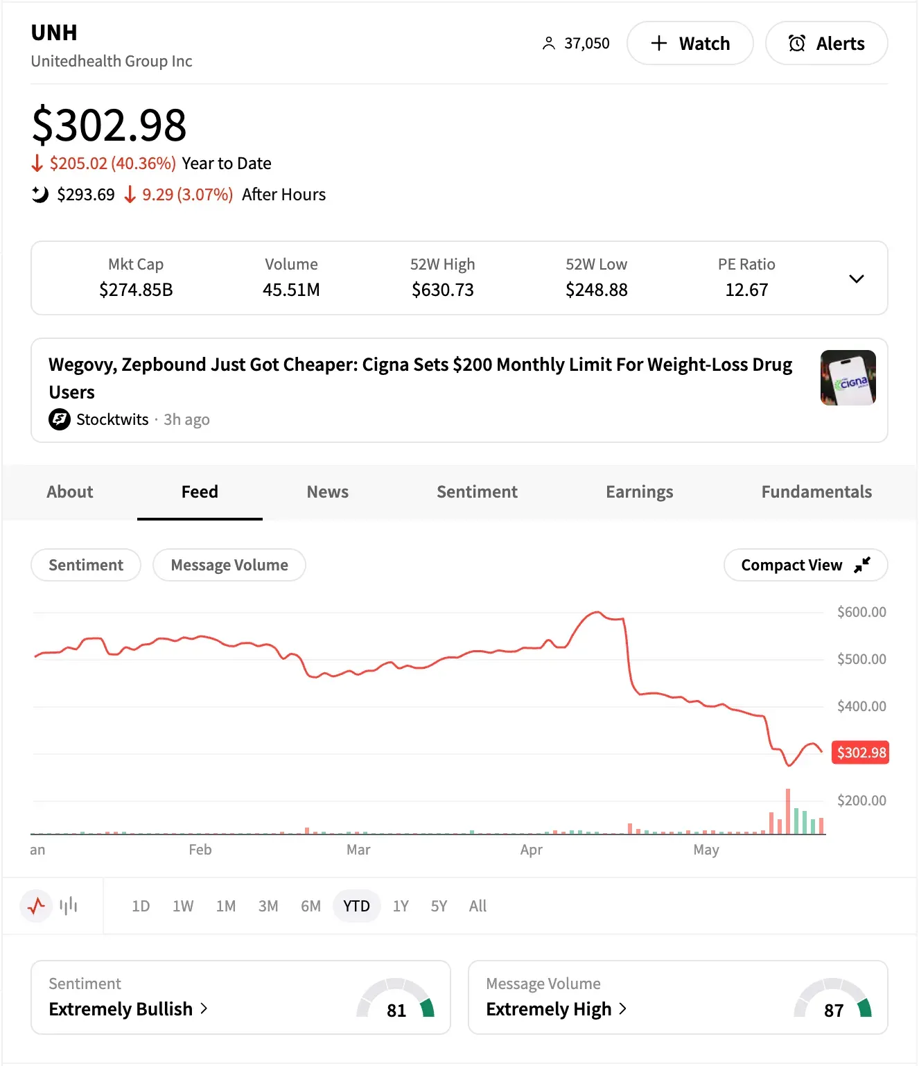 UNH stock chart YTD with sentiment meter and message volume as of May 21.png