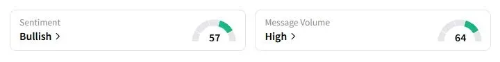 UPST’s Sentiment Meter and Message Volume as of 03:35 a.m. ET on Sept. 25, 2025 | Source: Stocktwits