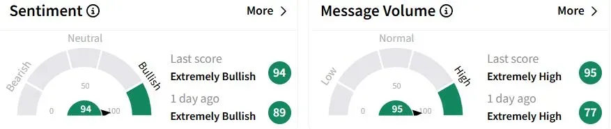 USAR’s Sentiment Meter and Message Volume as of 02:58 a.m. ET on April 15, 2025 | Source: Stocktwits