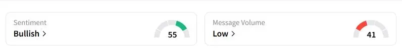 USO’s Sentiment Meter and Message Volume as of 04:30 a.m. ET on July 29, 2025 | Source: Stocktwits