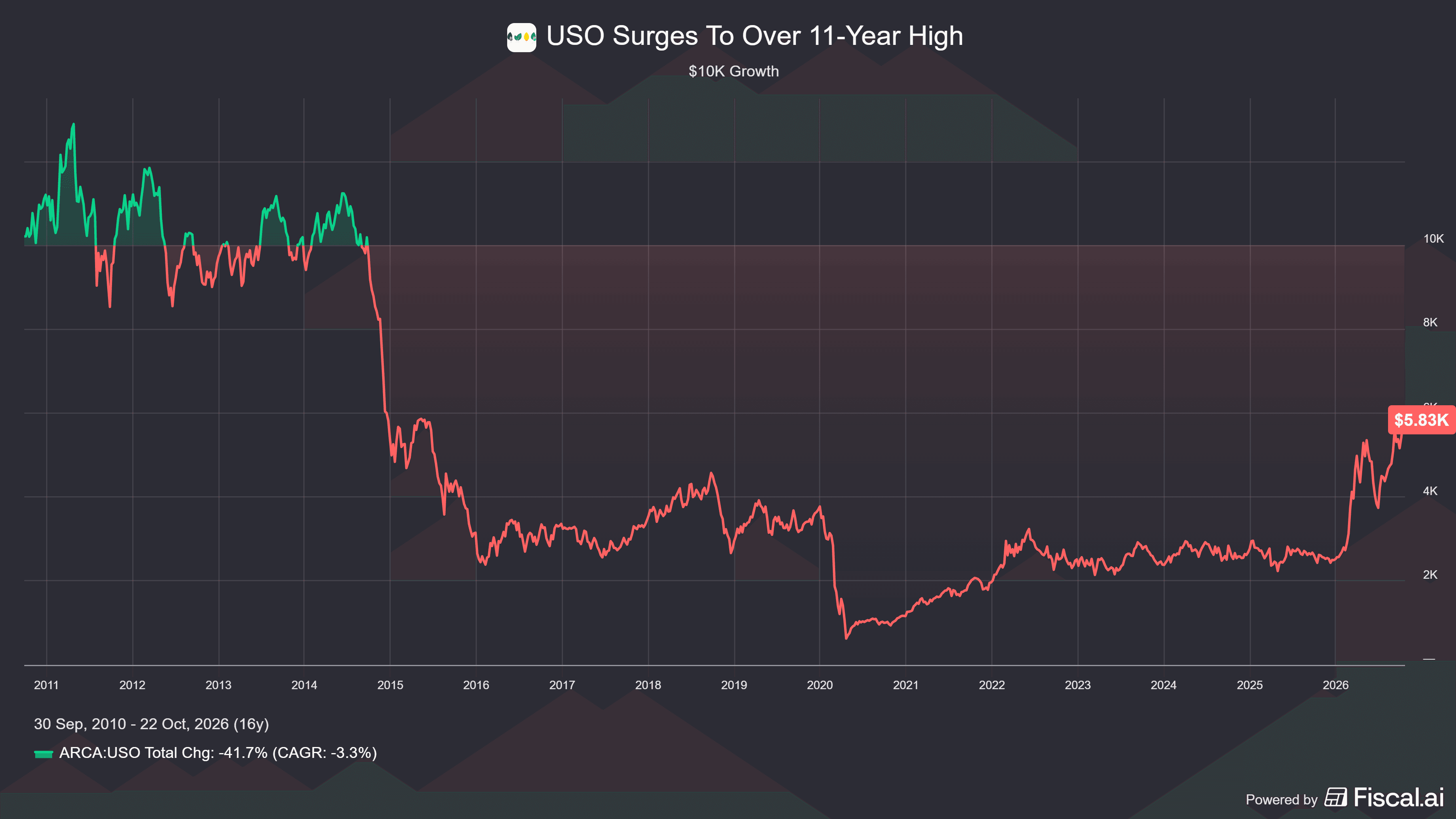 USO_Surges_To_Over_11-Year_High.png