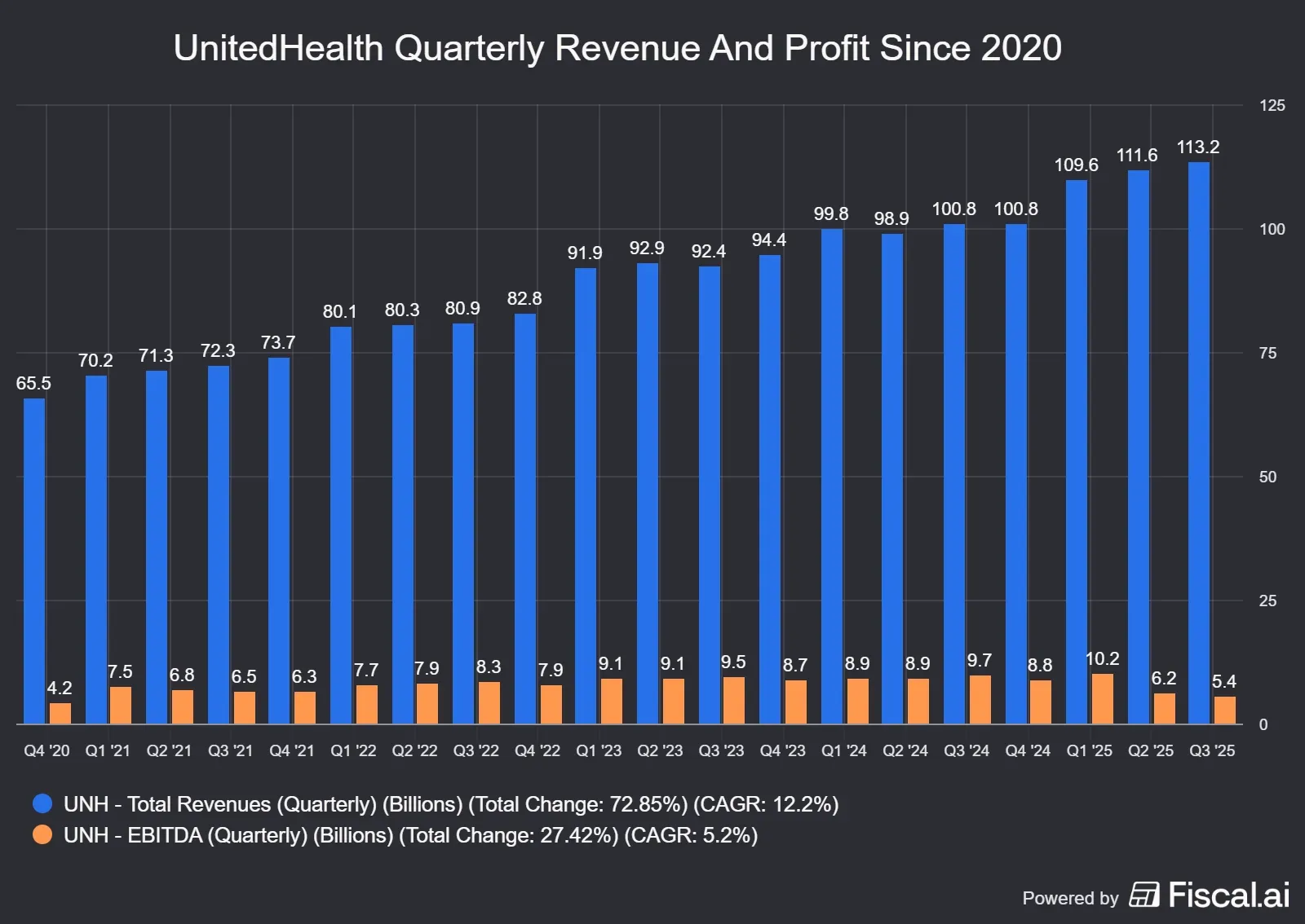 UnitedHealth_Quarterly_Revenue_And_Profit_Since_2020.jpg