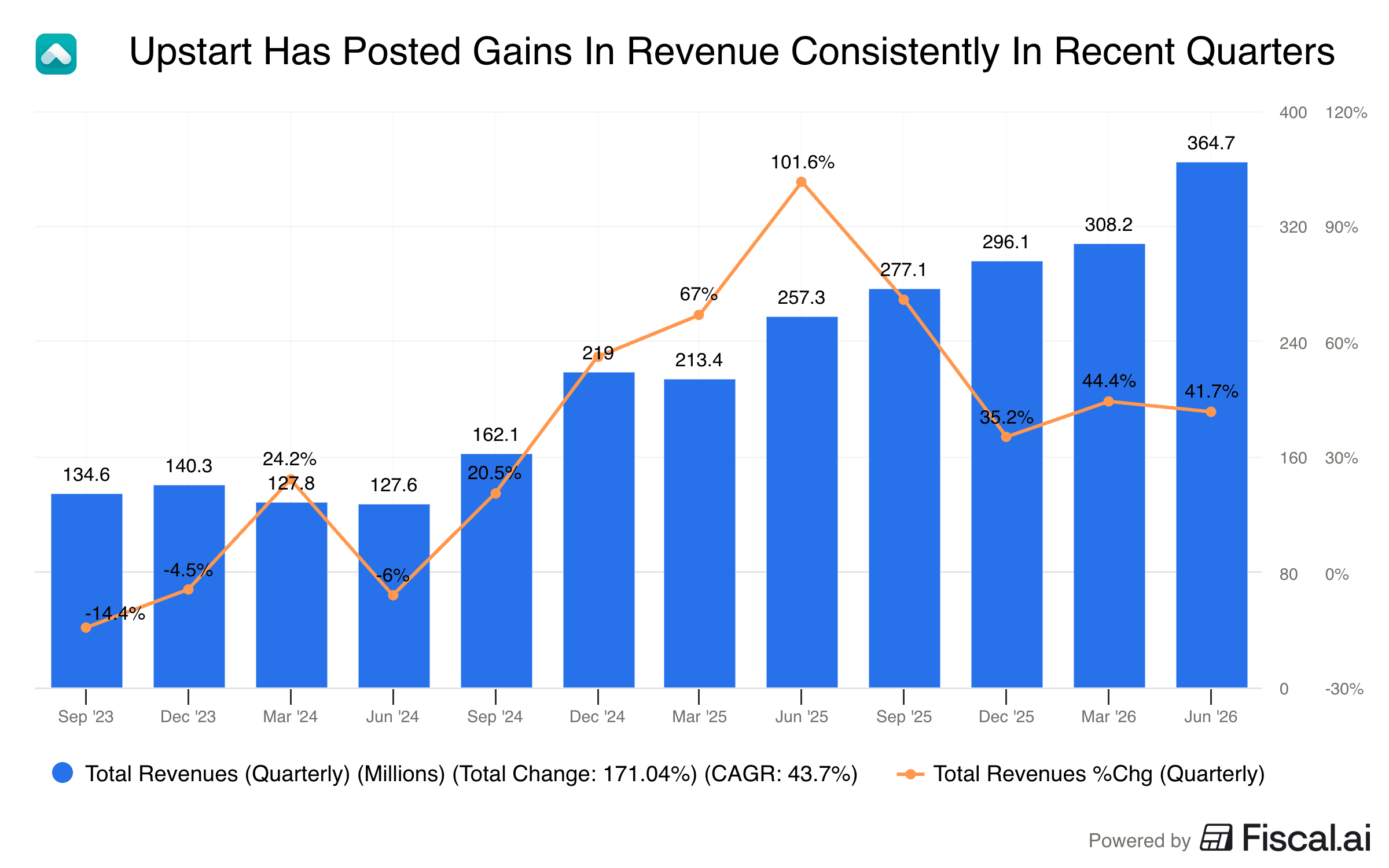 Upstart_Has_Posted_Gains_In_Revenue_Consistently_In_Recent_Quarters.png