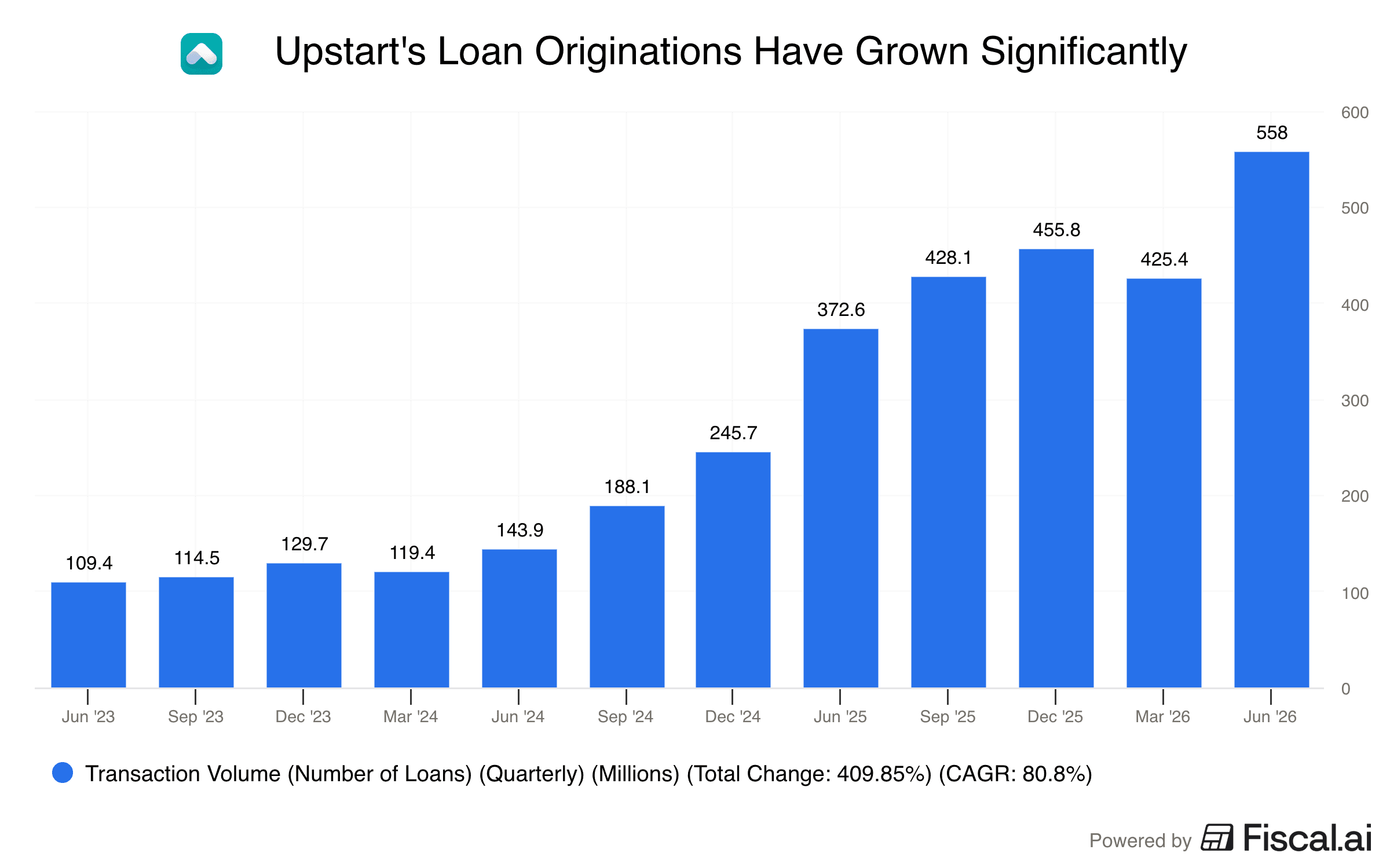 Upstarts_Loan_Originations_Have_Grown_Significantly.png