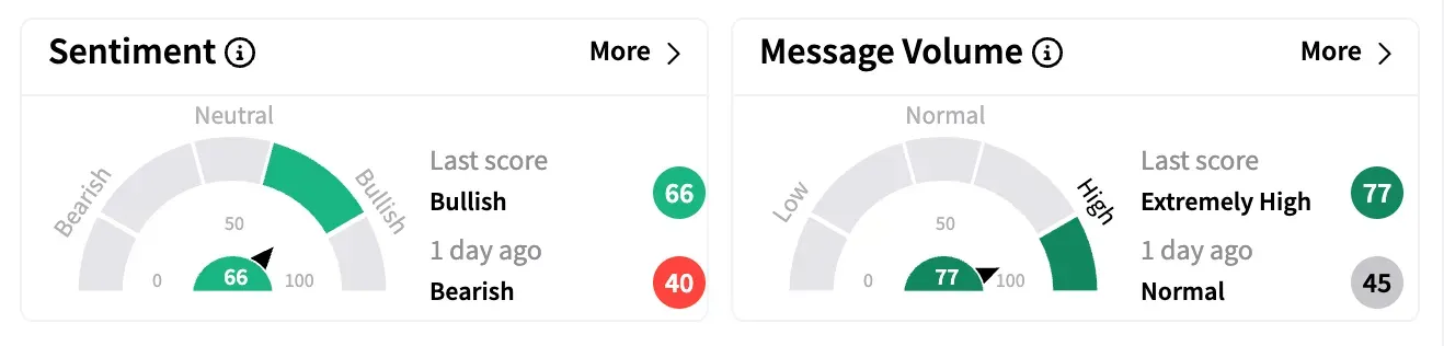 VKTX sentiment and message volume on April 14.png