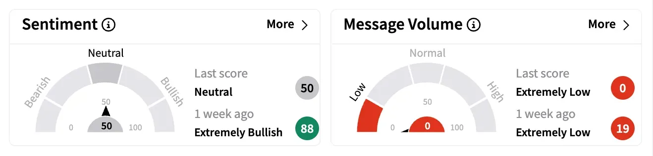 VLVLY sentiment and message volume weekly as of April 20.png