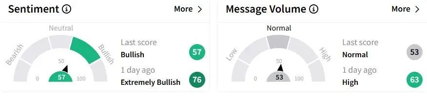 VIST’s Sentiment Meter and Message Volume as of 11:16 p.m. ET on April 16, 2025 | Source: Stocktwits