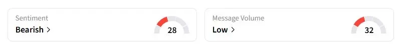 VZ’s Sentiment Meter and Message Volume as of 09:12 p.m. ET on Nov. 11, 2025 | Source: Stocktwits