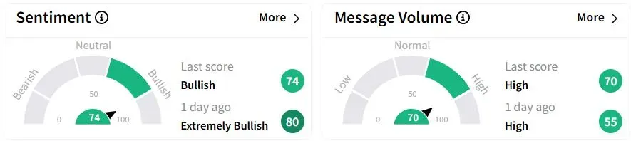 V’s Sentiment Meter and Message Volume as of 04:49 a.m. ET on April 30, 2025 | Source: Stocktwits