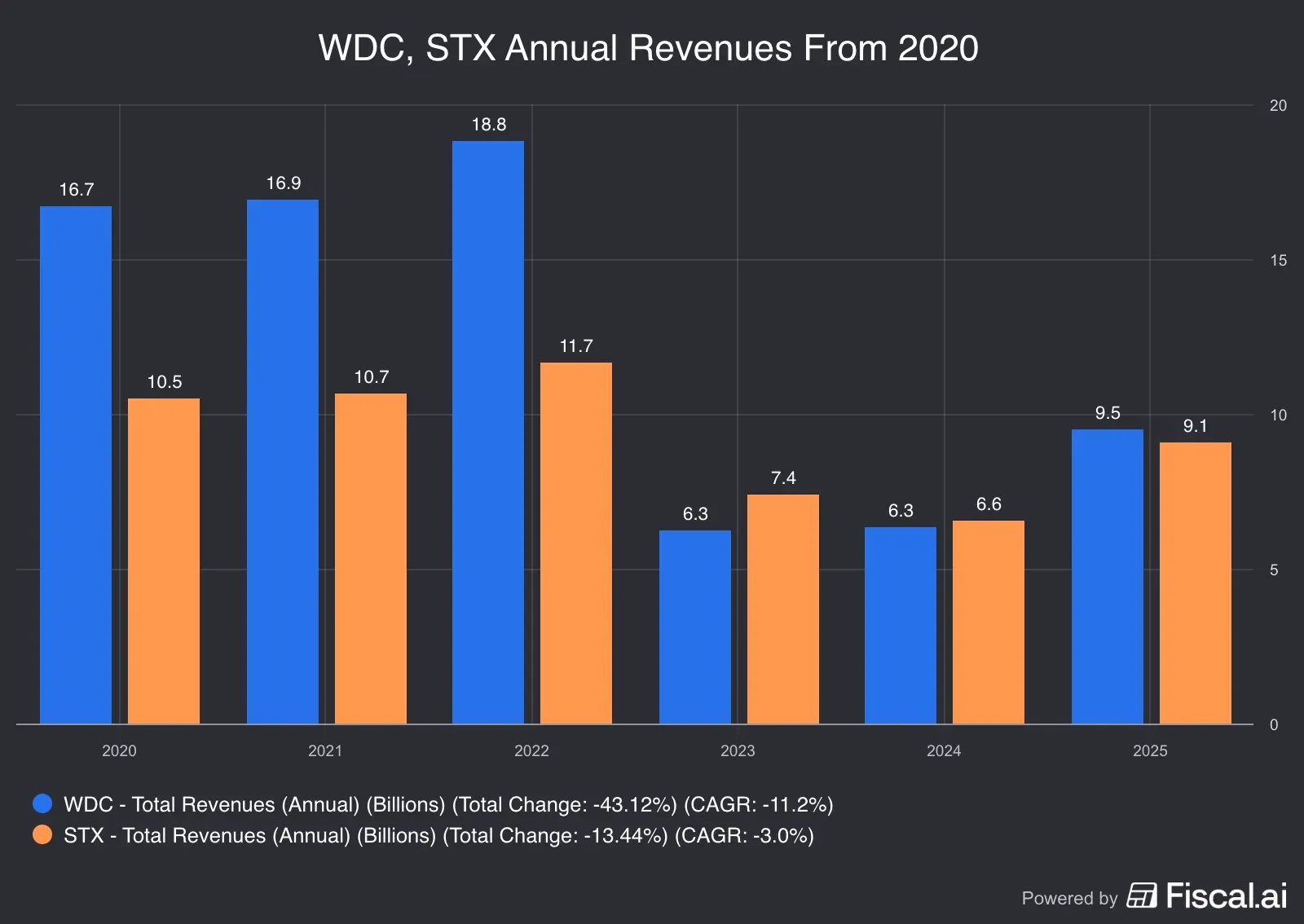 WDC_STX_Annual_Revenues_From_2020.jpg