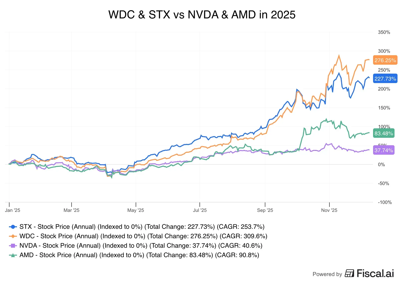 WDC__STX_vs_NVDA__AMD_in_2025.jpg