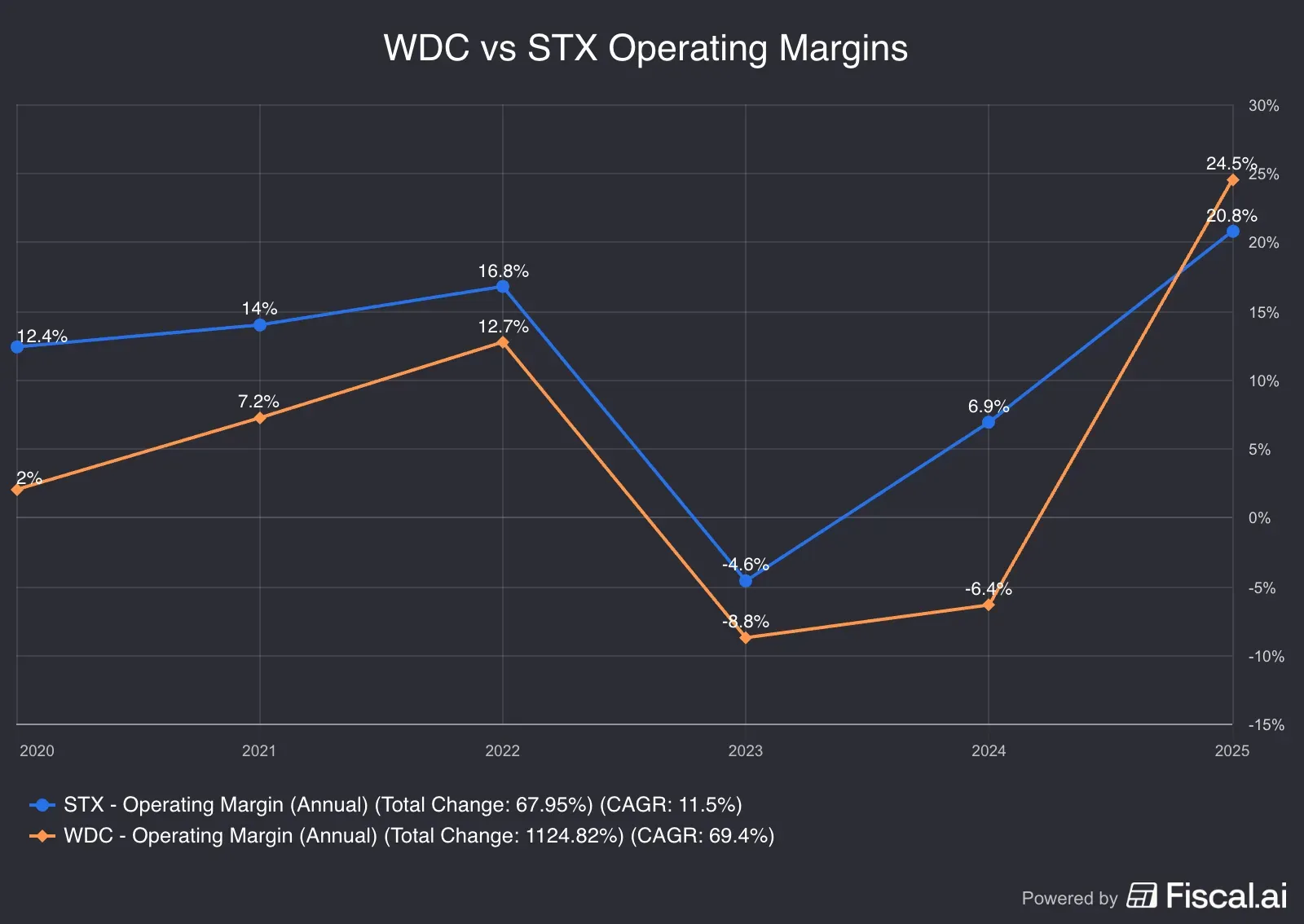 WDC_vs_STX_Operating_Margins.png