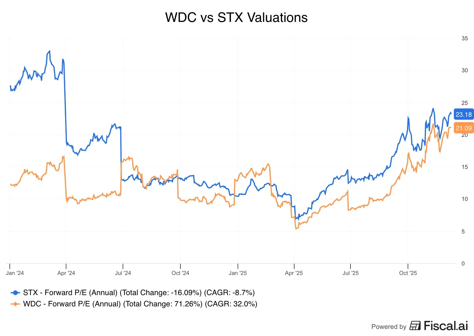WDC_vs_STX_Valuations.jpg