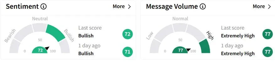 WDS’s Sentiment Meter and Message Volume as of 01:55 a.m. ET on April 7, 2025 | Source: Stocktwits