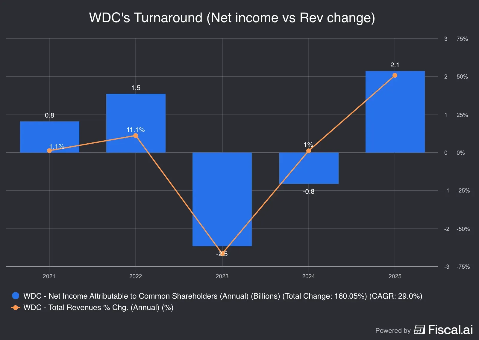 WDCs_Turnaround_Net_income_vs_Rev_change.jpg