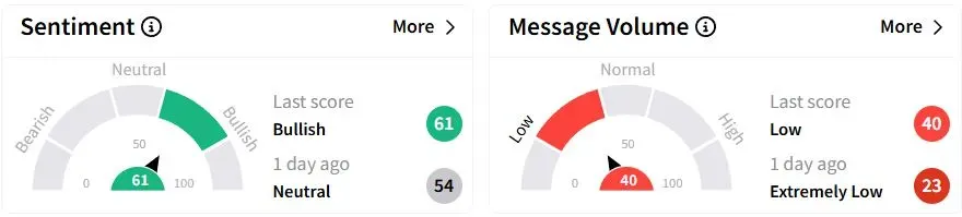 WFC’s Sentiment Meter and Message Volume as of 01:57 a.m. ET on April 30, 2025 | Source: Stocktwits