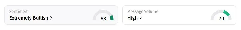 WFC’s Sentiment Meter and Message Volume as of 10:51 p.m. ET on June 3, 2025 | Source: Stocktwits