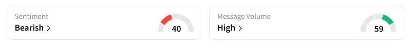 WWD’s Sentiment Meter and Message Volume as of 03:04 a.m. ET on June 4, 2025 | Source: Stocktwits