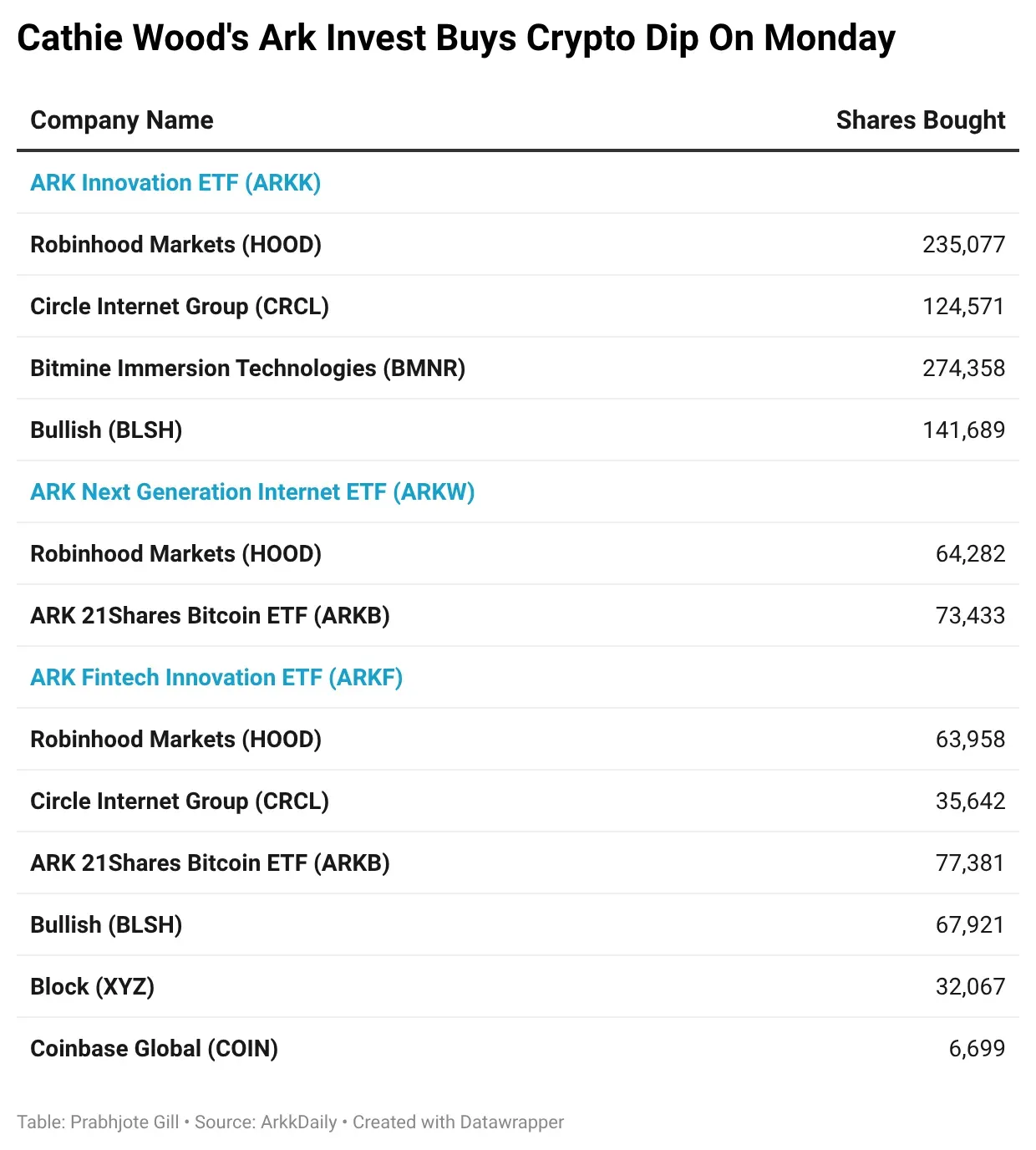 WRqJ7-cathie-wood-s-ark-invest-buys-crypto-dip-on-monday- (1).png