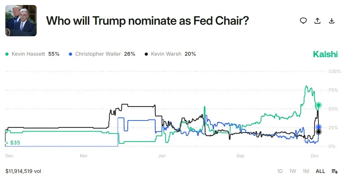 Kalshi prediction market bets on Fed Chair pick on Dec. 17