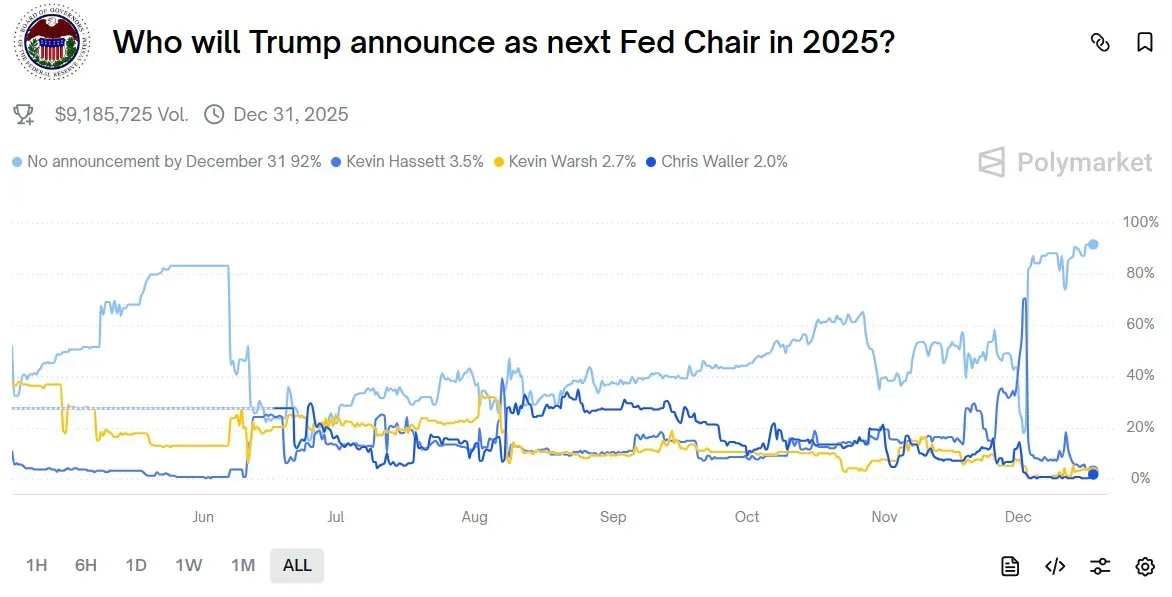 Polymarket prediction market bets on Fed Chair pick on Dec. 17