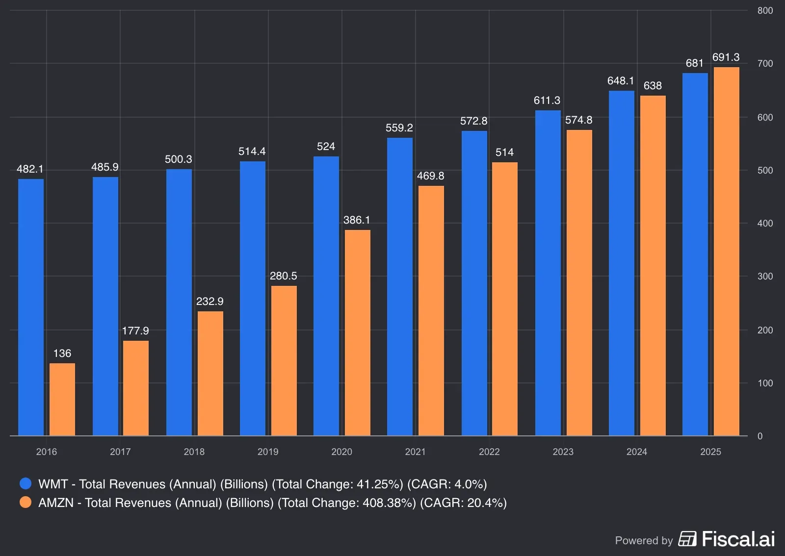 Walmart Amazon revenue comparison.png