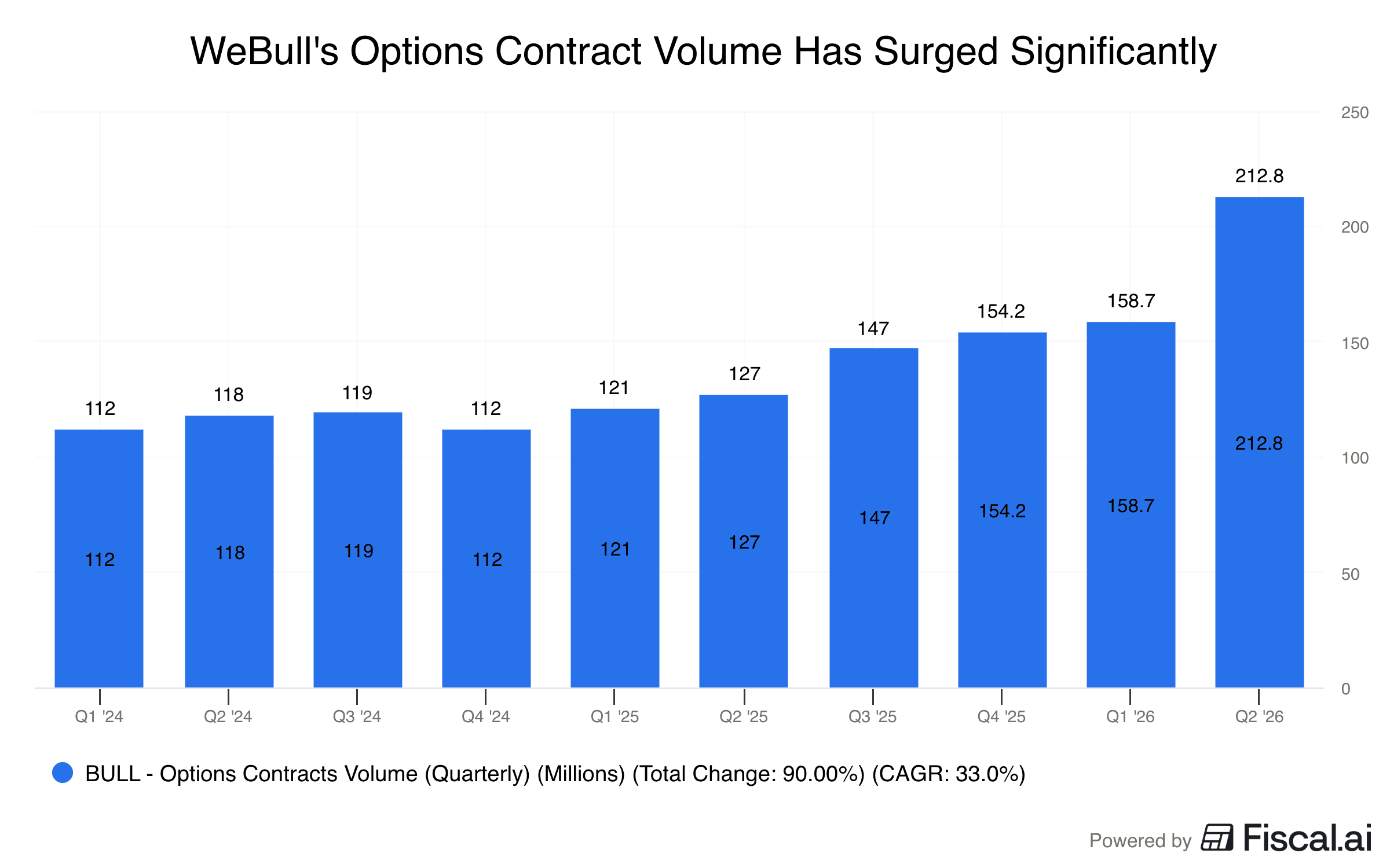 WeBulls_Options_Contract_Volume_Has_Surged_Significantly.png