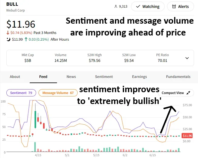 Stocktwits' Webull Sentiment Chart