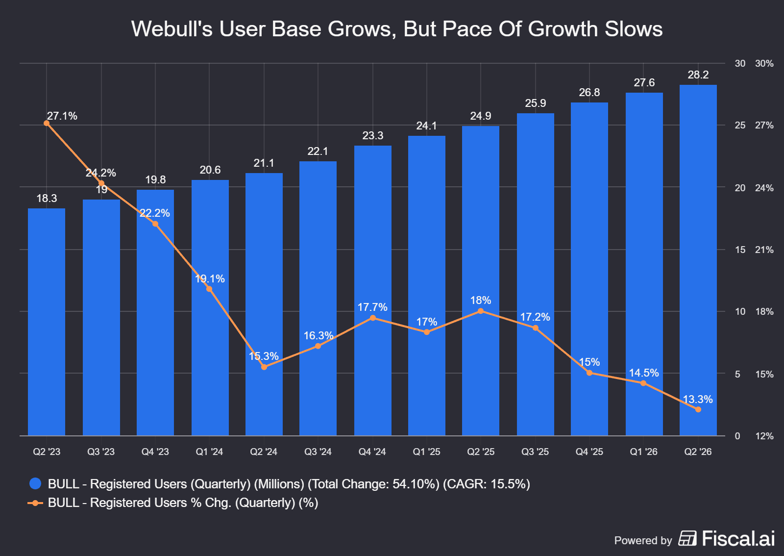 Webulls_User_Base_Grows_But_Pace_Of_Growth_Slows.png