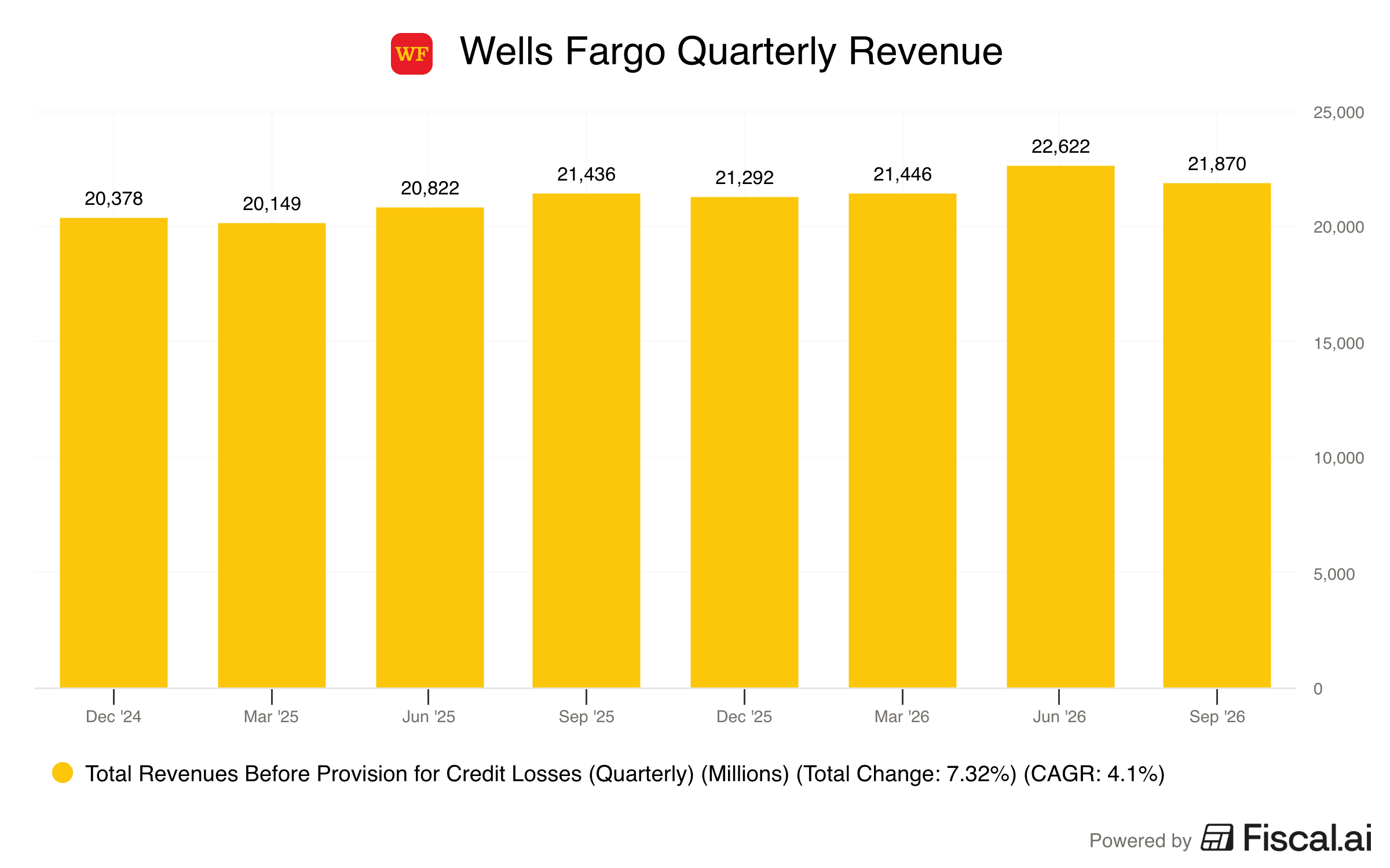 Wells_Fargo_Quarterly_Revenue.png