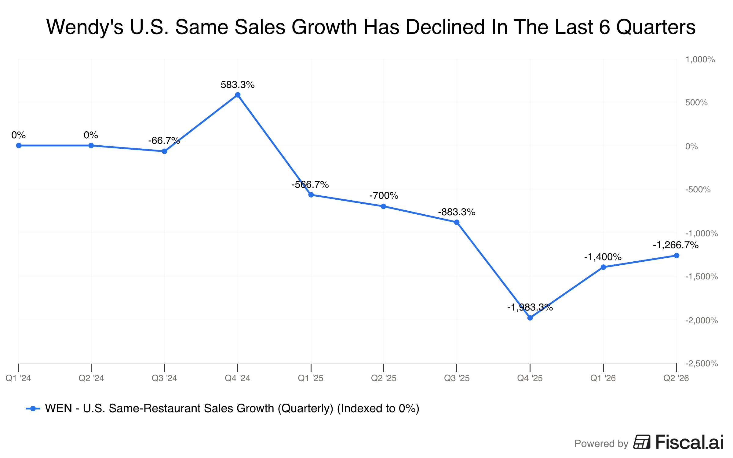 Wendys_U_S_Same_Sales_Growth_Has_Declined_In_The_Last_6_Quarters.png
