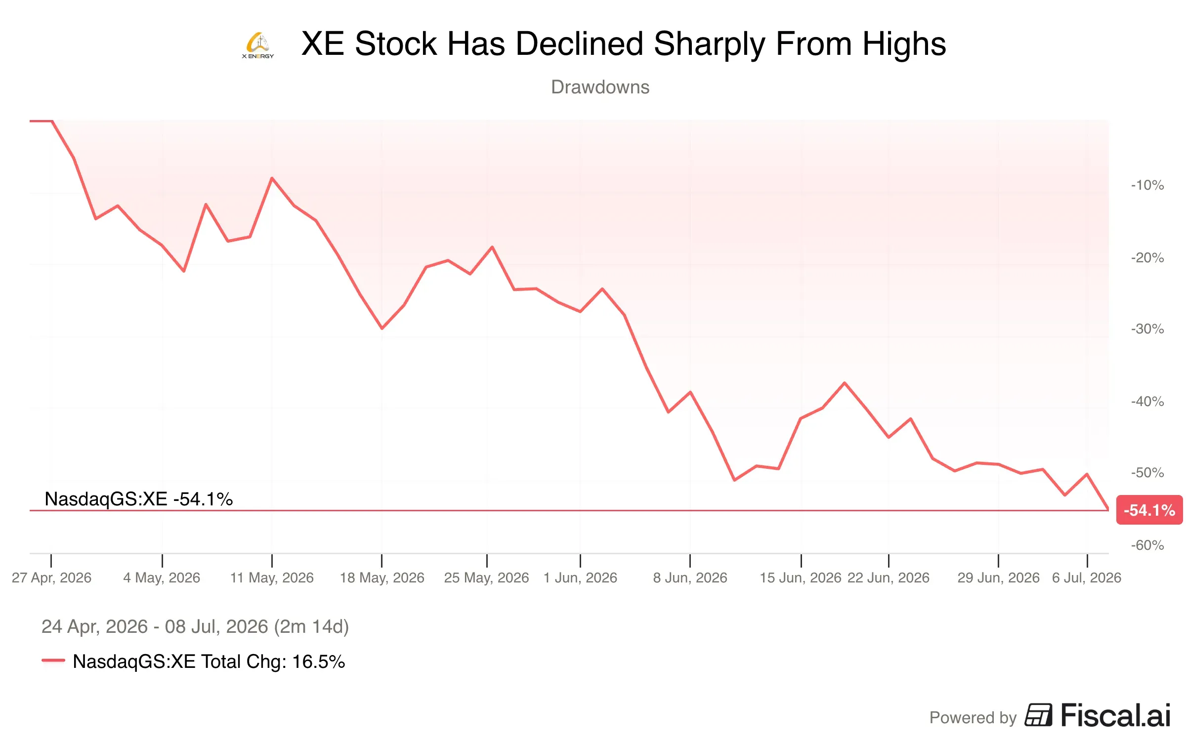 XE_Stock_Has_Declined_Sharply_From_Highs.png