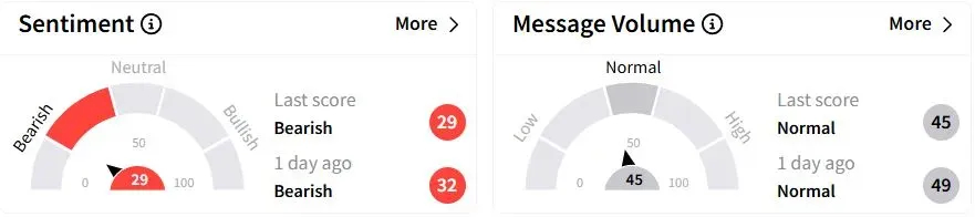 XLE’s Sentiment Meter and Message Volume as of 04:00 a.m. ET on April 3, 2025 | Source: Stocktwits