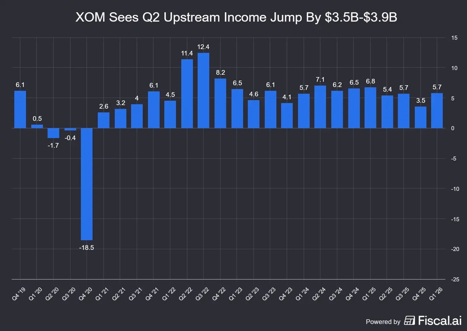 XOM_Sees_Q2_Upstream_Income_Jump_By_3_5B-3_9B (1).png