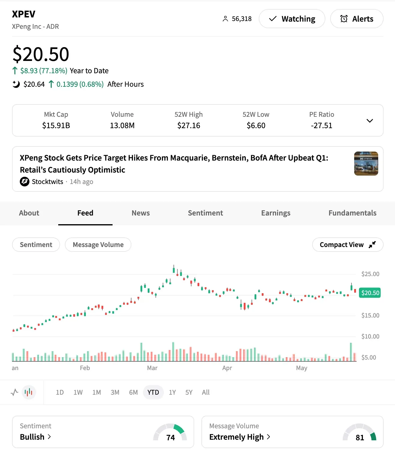 XPEV stock YTD chart with sentiment meter and message volume as of May 22.png