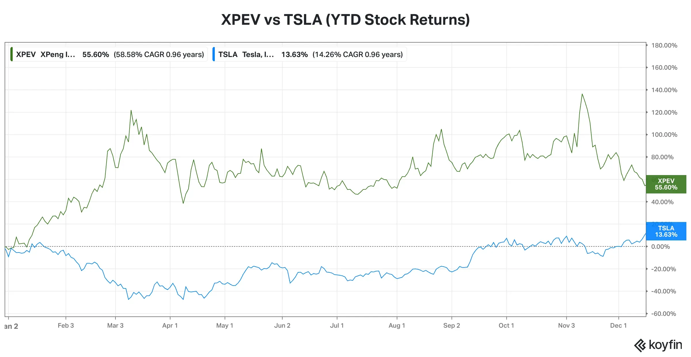 XPEV vs TSLA YTD Return.png