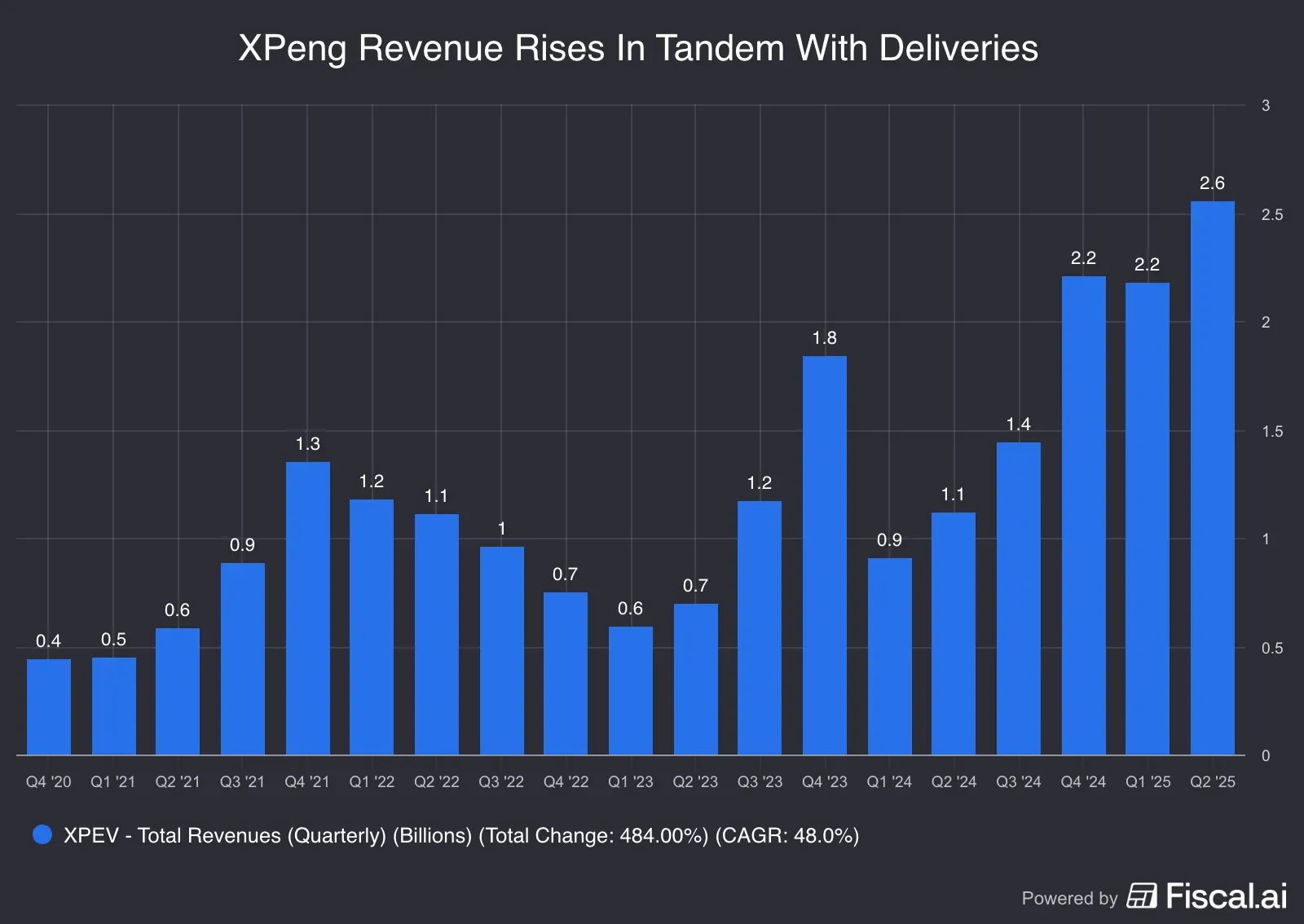 XPeng_Revenue_Rises_In_Tandem_With_Deliveries.png