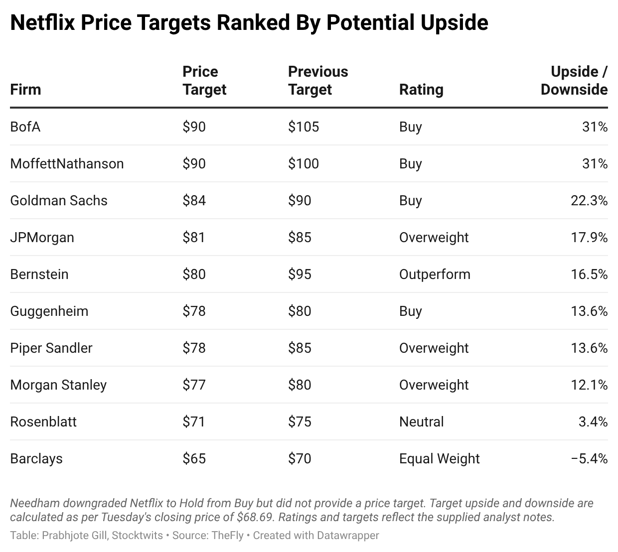 Xu2jb-netflix-price-targets-ranked-by-potential-upside-.png