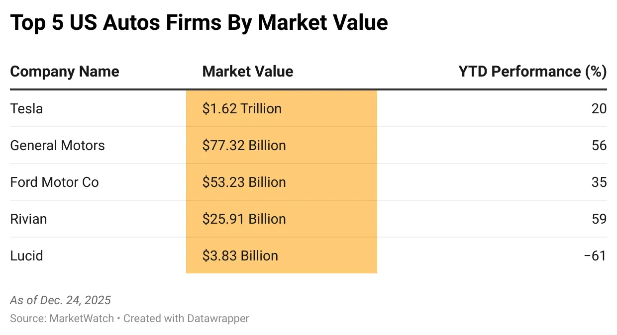 YIiNp-top-5-us-autos-firms-by-market-value- (1).png